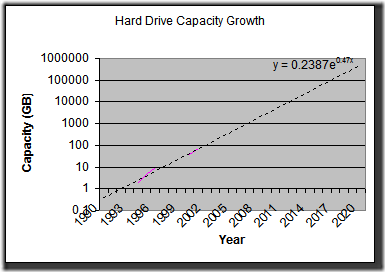Hard Drive Capacity Graph