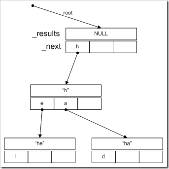 TrieStructure