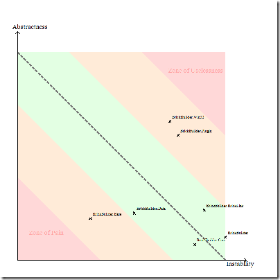 Abstractness vs. Instability